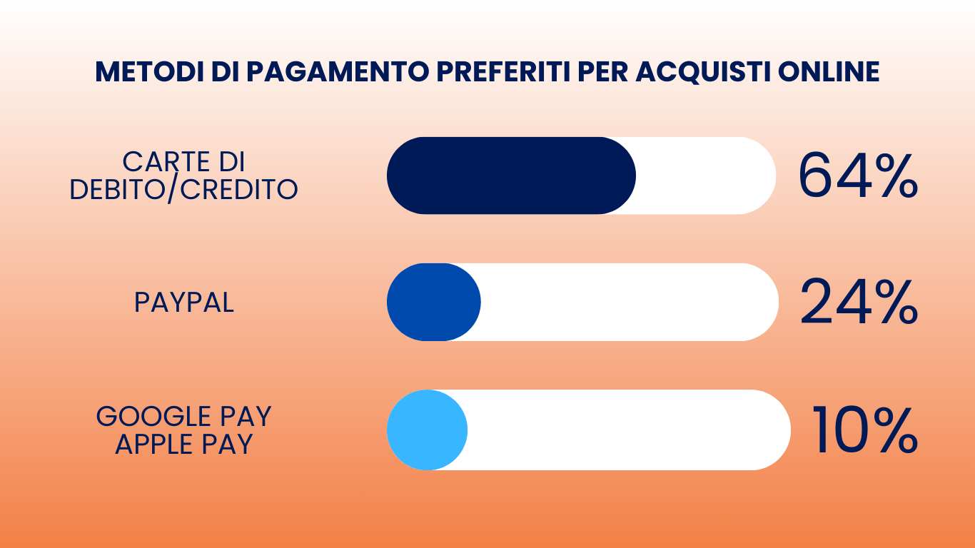 metodi di pagamento preferiti per acquisti online 