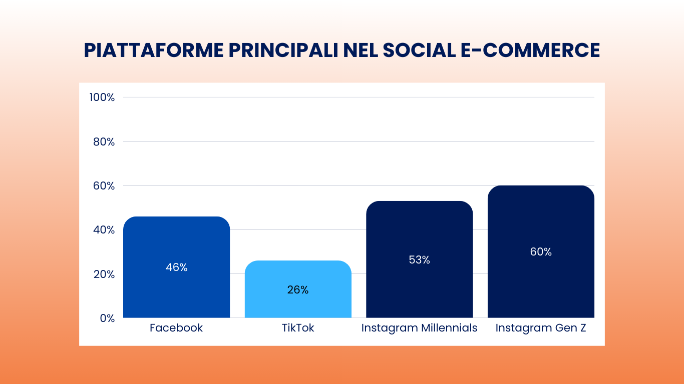 piattaforme principali nel social e-commerce