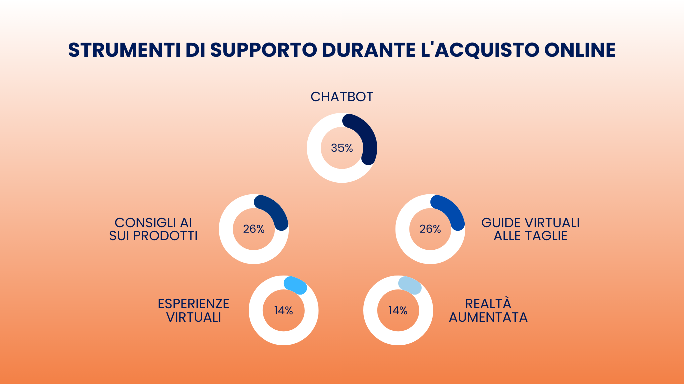 strumenti di supporto durante acquisto online 